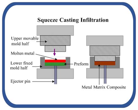 processing of metal matrix composites